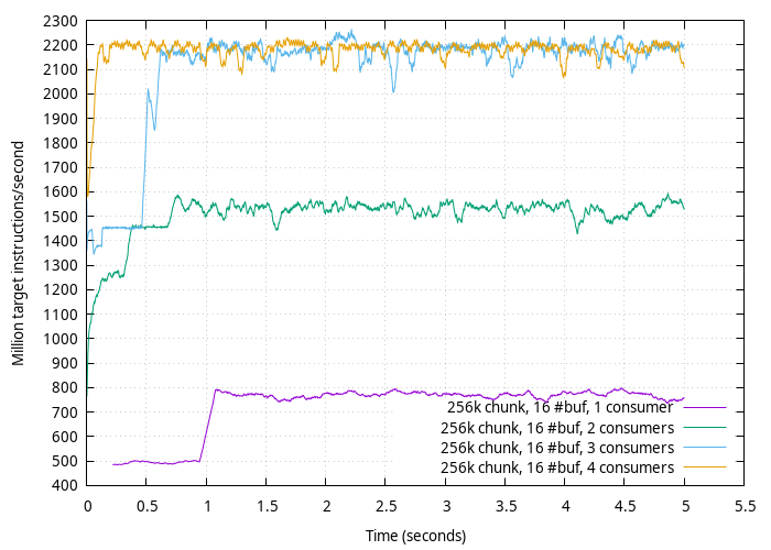 Image showing Cannoli perf graph