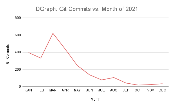 DGraph Post-Mortem Analysis