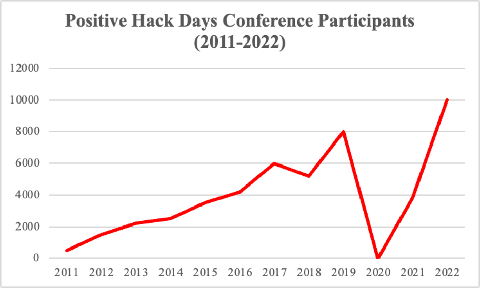 Russia’s largest hacking conference: Biggest hits from Positive Hack Days 2023