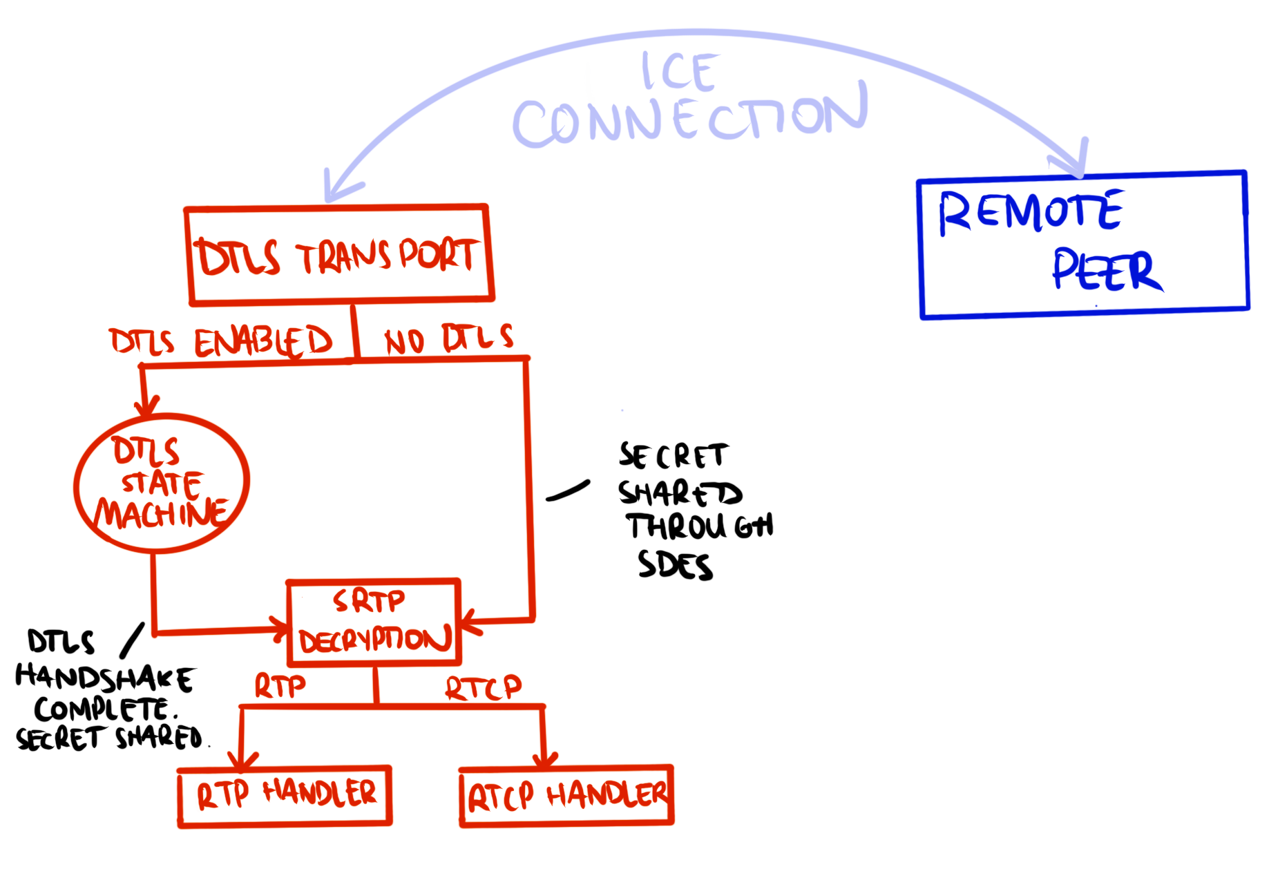 Fig. 1: A high level overview of the WebRTC protocol layers. The WebRTC client connects to a remote peer through the ICE protocol. Messages received at the ICE layer are proxied to the DTLS Transport, where they are checked for message type. If DTLS, the DTLS state machine processes the packet until a secret is exchanged between peers. If not, a shared secret was already derived through SDES and the packet is proxied onward. Both branches in this logic arrive at the SRTP layer for decryption using the calculated shared secret. Decrypted packets are checked for packet type and proxied to the corresponding RTP or RTCP handler, accordingly.