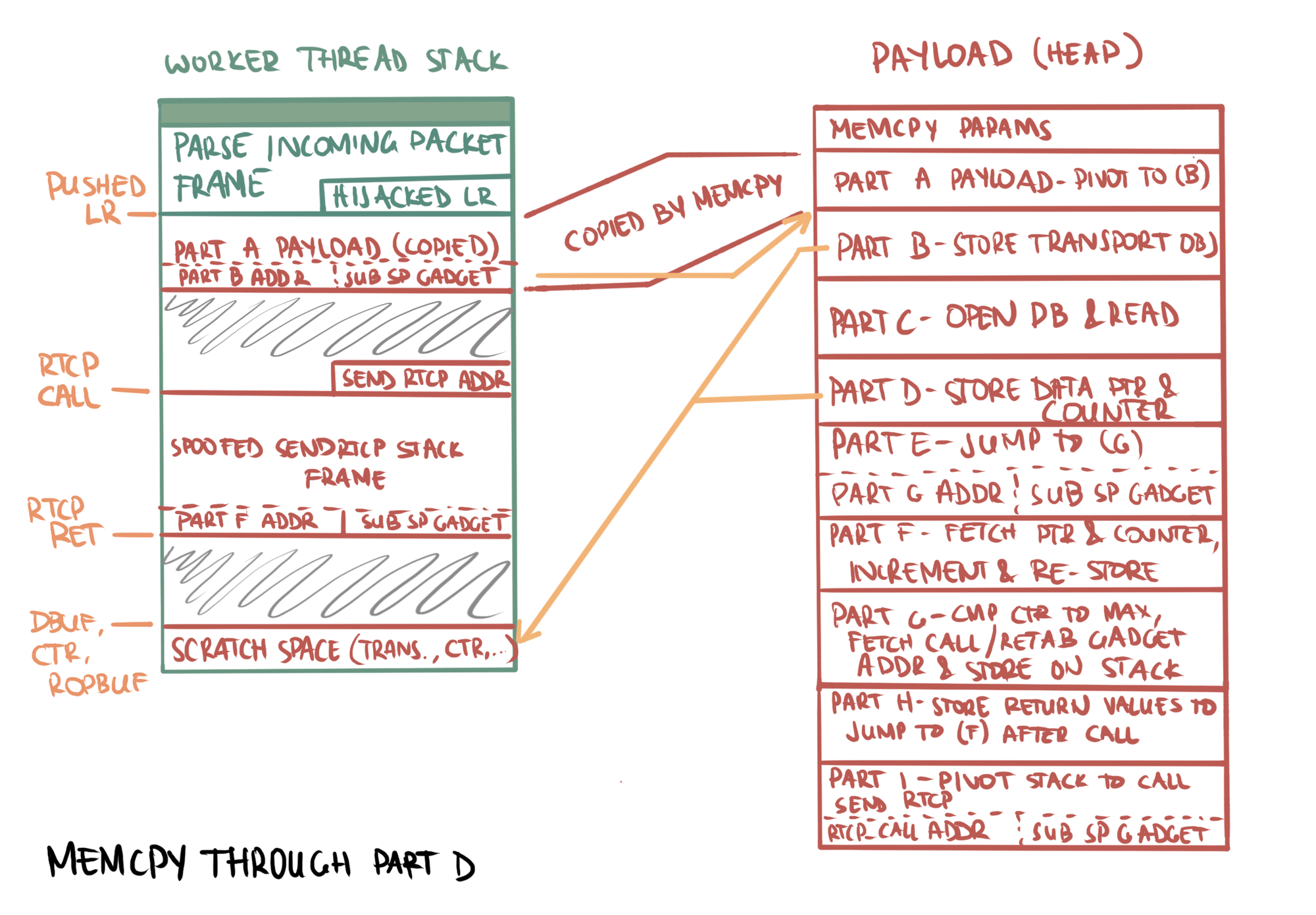 Fig 10: The first part of the ROP chain exploit, showing the worker thread stack's memory region on the left and the heap payload's memory region on the right. The image shows how the initial stub payload is copied from the heap buffer to the worker thread stack by the `memcpy`, and how the part (a) payload jumps the stack to the heap buffer. Arrows from parts (b) and (d) show data being stored at higher memory regions on the worker thread stack for later use. Part (c) indicates that it opens an reads the database. 