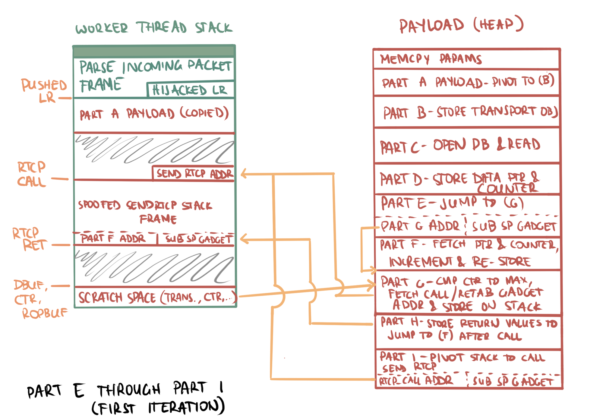 Fig 11: The looping payload steps shown graphically using the same memory region layouts as the image above. Part (e) shows that the spoofed ROP gadget frame has an address for part (g) and a `sub sp` gadget to jump past part (f) on the first iteration. Arrows from parts (g) and (h) show that these steps create a spoofed stack frame on the worker thread stack for the call to `SendRtcp`. An arrow from part (i) and its spoofed stack frame show that this step is responsible for jumping the stack to the spoofed stack frame created in the preceding steps.