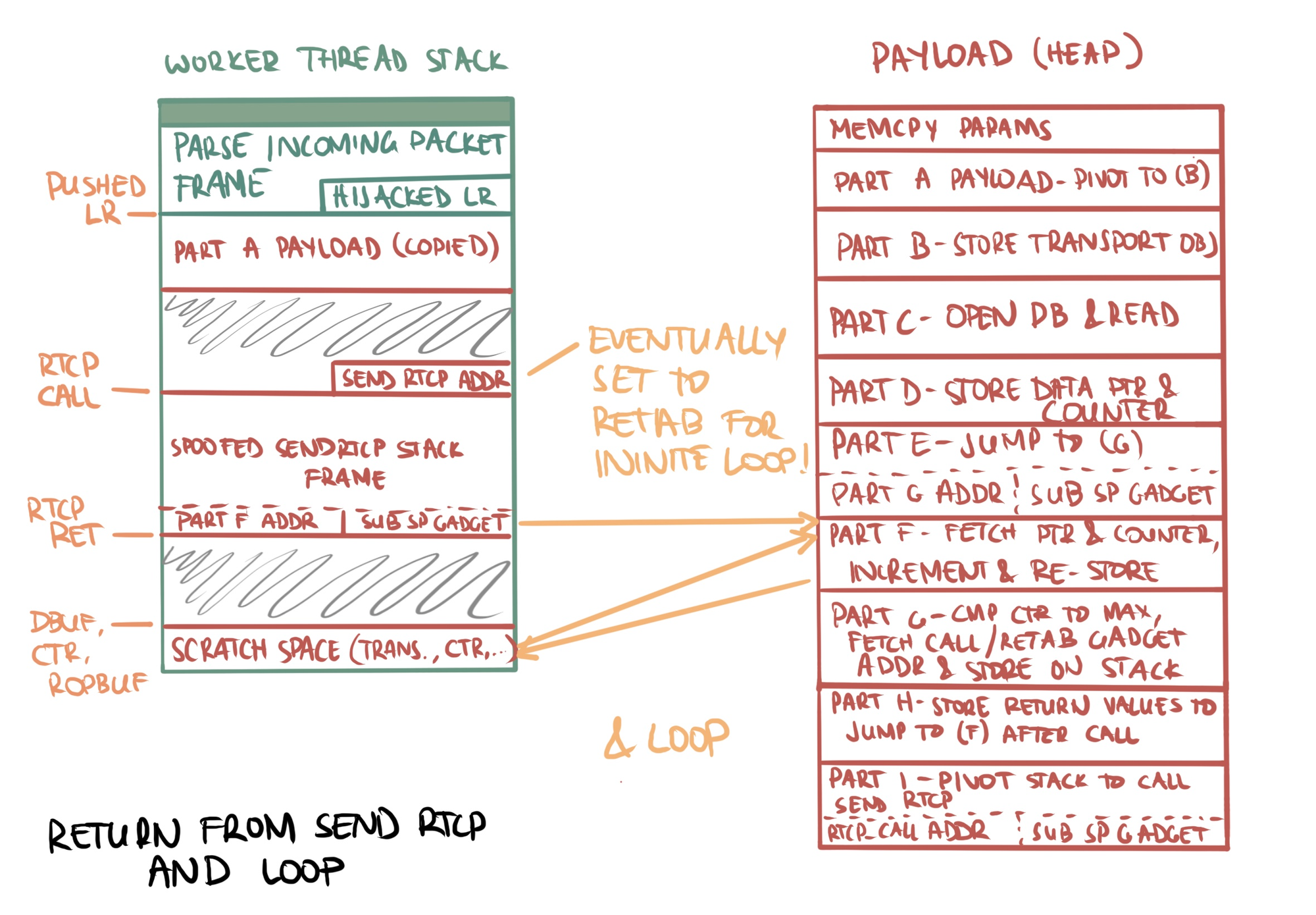 Fig 12: The return from the call to `SendRtcp` using the same memory layout as the images above. An array from the worker thread stack at the end of the spoofed `SendRtcp` frame show the stack pivoting back to part (f) to increment the counter and continue the loop. Arrows from part (f) show this step fetching, updating, and storing the counter and data buffer from scratch space on the worker thread stack. A note indicates that the `SendRtcp` address in the spoofed worker thread frame will eventually be updated to a `retab` address after exfiltration is finished to cause an infinite loop.