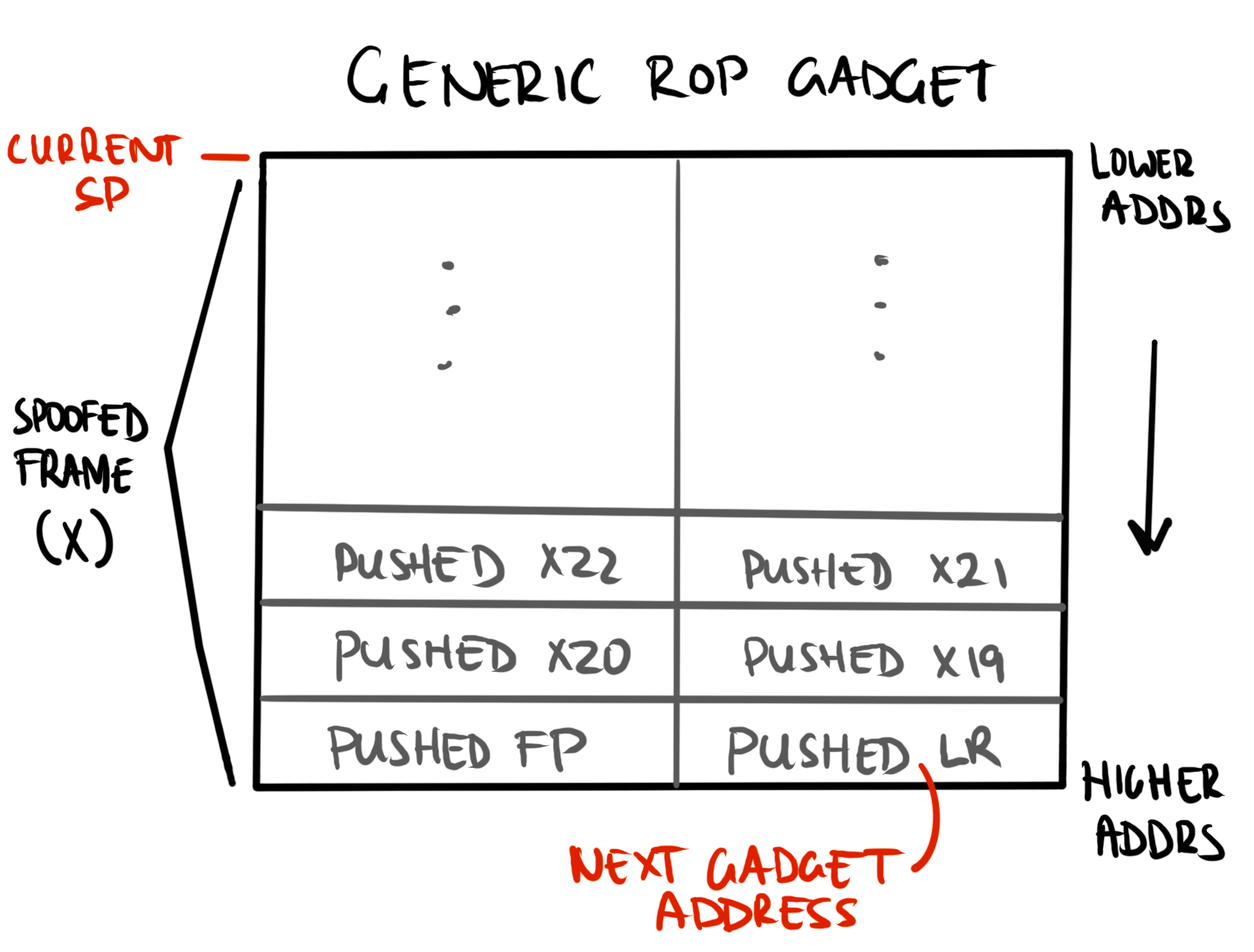 Fig 7: Generic arm64 ROP gadget layout showing the spoofed stack frame, including the next gadget's address at an offset from `X - 8` from the current stack pointer where `X` is the stack frame size. Preceding the next's gadgets address are the pushed frame pointer, `fp`, pushed `x19`, pushed `x20`, pushed `x21` and pushed `x22`, in that order.