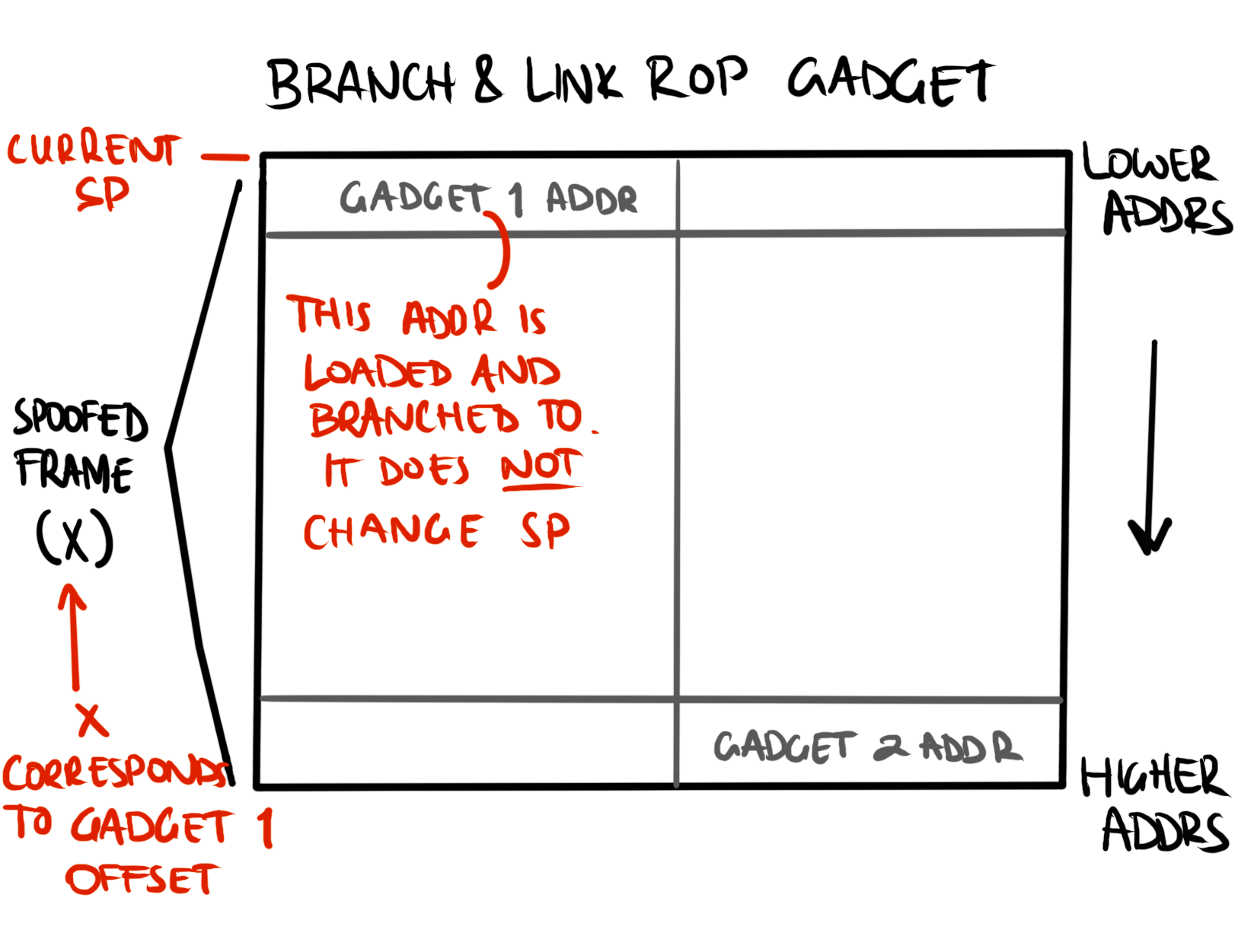 Fig 8: Branch and link ROP gadget layout, showing a transition from the `blraaz` gadget (gadget 0) which jumps to the address pointed to by the current `sp`. `sp` is not updated during the branch meaning the execution of the next gadget (gadget 1) loads the subsequent gadget (gadget 2) from an offset based on its (gadget 1's) stack frame size.