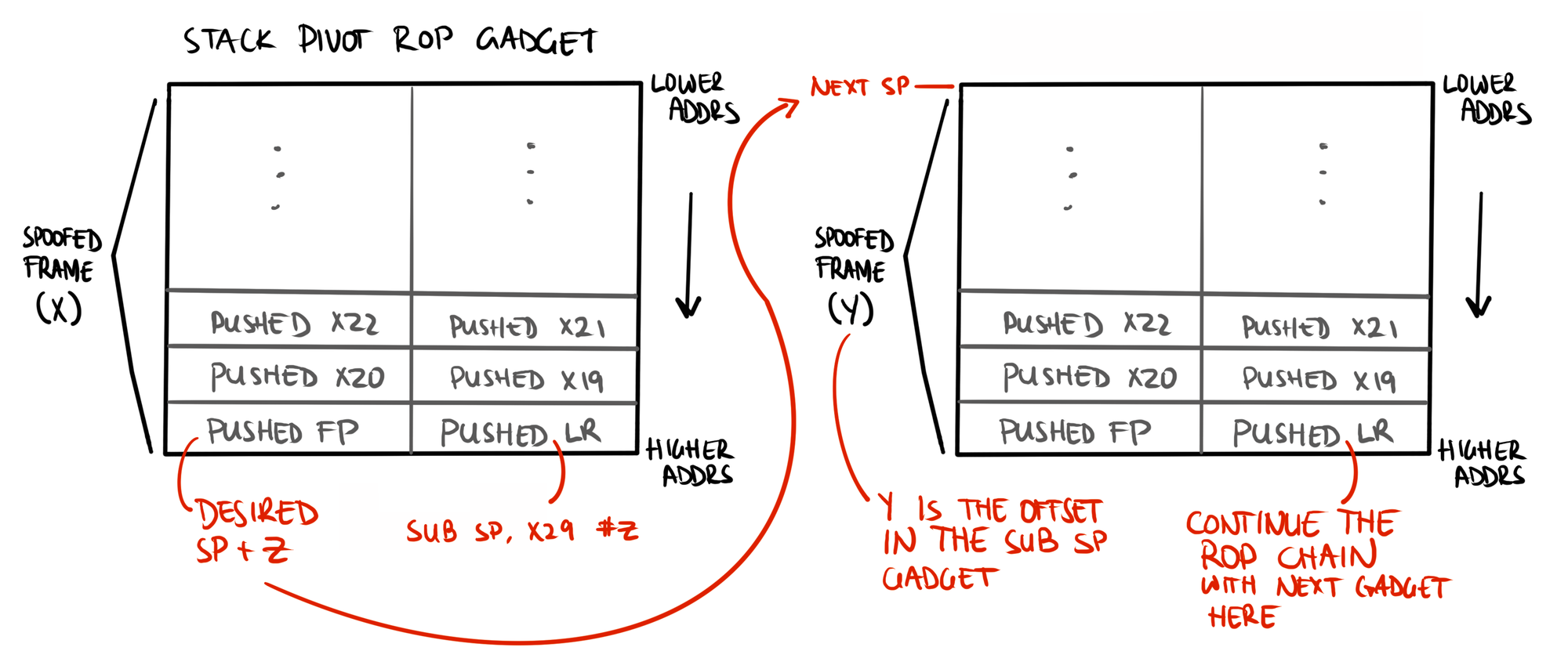 Fig 9: Stack pivot ROP gadget layout showing that the prior gadget updates x29 as it exits its frame to a destination of our choice, `destination address + #Z`. Entering the `sub sp, x29, #Z` gadget adjusts `sp` to our destination address. If the new address contains a ROP gadget, control continues.